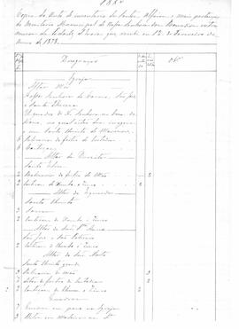 Inventário de peças existentes no Cemitério de Nossa Senhora dos Remédios de Évora, 1880.